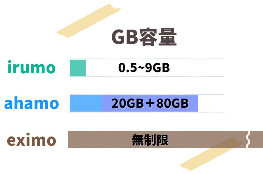 irumo ahamo eximoのGB容量比較イラスト