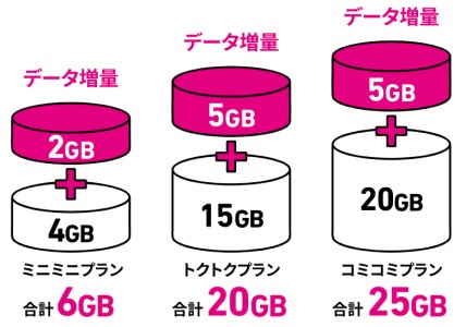 UQモバイル料金プランデータ通信量イメージ