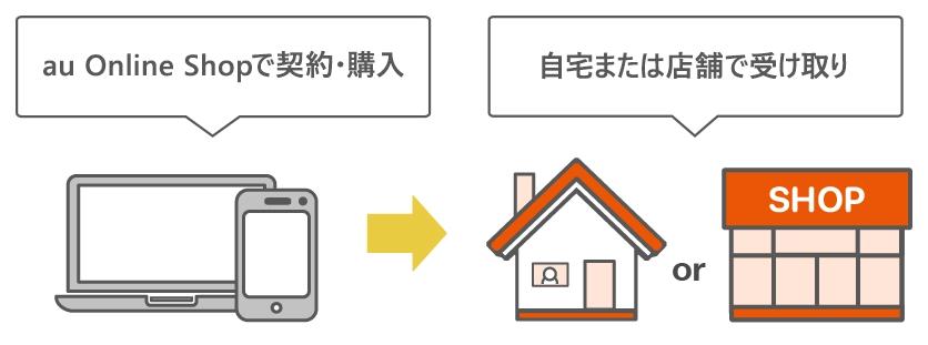 自宅受け取りと店頭受け取り、どっちがいい？